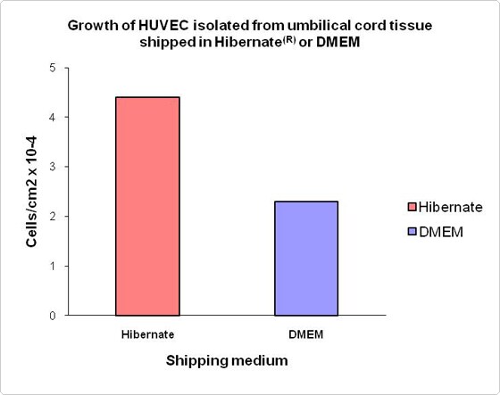 Hibernate media can be used to transport tissues and biological specimens Hibernate media can be used to transport tissues and biological specimens