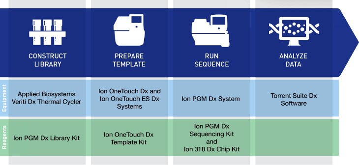 ion-pgm-dx-workflow ion-pgm-dx-workflow