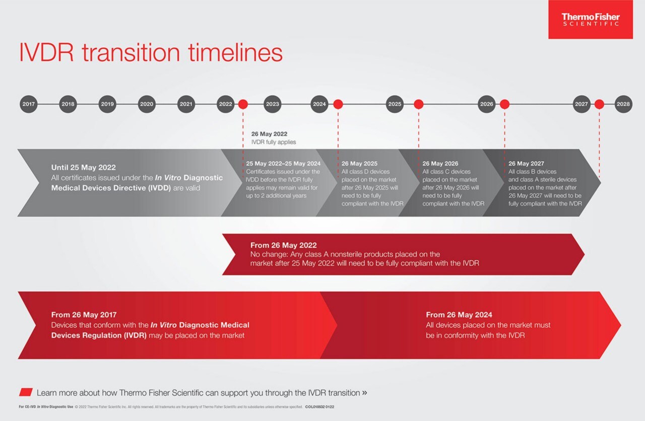 IVDR transition timelines