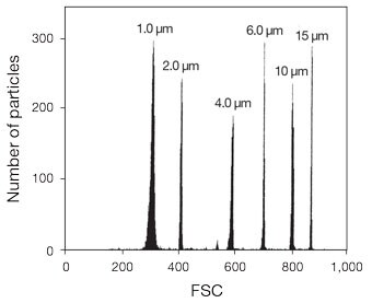 Flow Cytometry Size Calibration Kit histogram analysis graph
