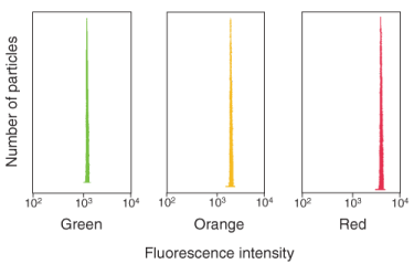 AlignFlow Flow Cytometry Alignment Beads 3-panel histogram
