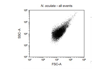 Forward scatter (FSC) vs. side scatter (SSC) dot plot of algae (N. oculata) Forward scatter (FSC) vs. side scatter (SSC) dot plot of algae (N. oculata)