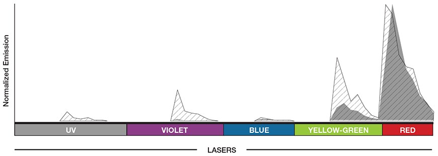 Spectral signature of APC and Alexa Fluor 647 Graph showing spectral signature of overlapping fluorophores