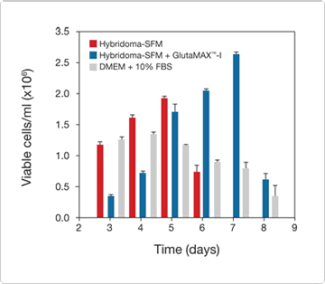 Results of mouse myeloma cell growth study using GlutaMAX supplement Bar graph of viable cells vs time, showing GlutaMAX supplement supported increased cell density compared to other media formulations