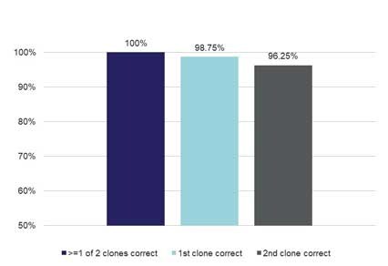 Cloning performance Figure 2 is a bar graph depicting the cloning performance of HTP DNA fragments
