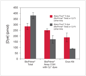 The BioPrime® Total Genomic Labeling Systme provides better dye incorporation for more even signal on arrays The BioPrime® Total Genomic Labeling Systme provides better dye incorporation for more even signal on arrays