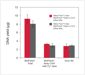 The BioPrime® Total Genomic labeling System The BioPrime® Total Genomic labeling System