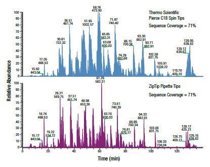 Thermo Scientific™ Pierce™ C18 Spin Tips outperform other popular C18 tips. Thermo Scientific™ Pierce™ C18 Spin Tips outperform other popular C18 tips.