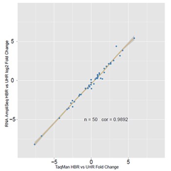 taqman-ampliseqrna-data-chart-350 taqman-ampliseqrna-data-chart-350