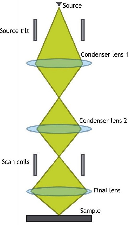 Magnetic lens schematic. Magnetic lens schematic.