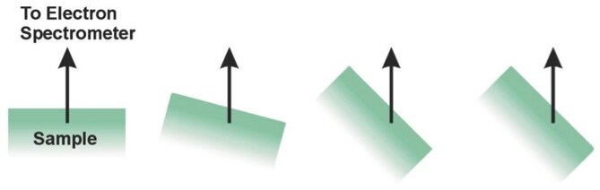 Angle-resolved XPS data is collected using a series of sample tilt angles. Angle-resolved XPS data is collected using a series of sample tilt angles.