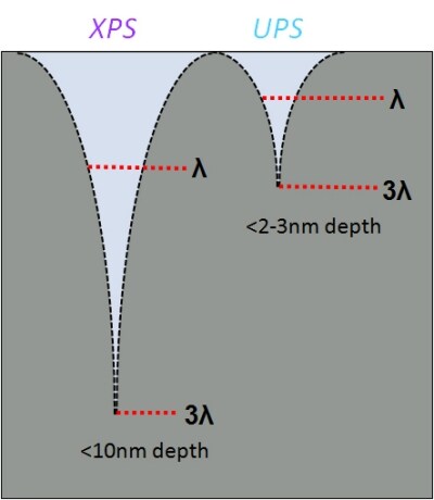 Difference in information depth for XPS and UPS Difference in information depth for XPS and UPS