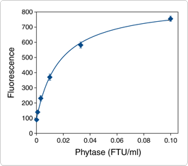 detecting-enzymes.par.72223.image.275.243.1.s002485-enzchek-ultra-phytase-assay-gif detecting-enzymes.par.72223.image.275.243.1.s002485-enzchek-ultra-phytase-assay-gif