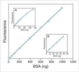 quantitation-selective-purification.par.71277.image.275.254.1.s001046-detection-bovine-serum-gif quantitation-selective-purification.par.71277.image.275.254.1.s001046-detection-bovine-serum-gif