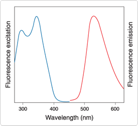 enzyme-labeled-fluorescence.par.25369.image.275.251.1.s001364-fluorescence-excitation-gif enzyme-labeled-fluorescence.par.25369.image.275.251.1.s001364-fluorescence-excitation-gif