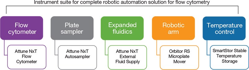 Multicomponent automated flow cytometry workcell Multicomponent automated flow cytometry workcell