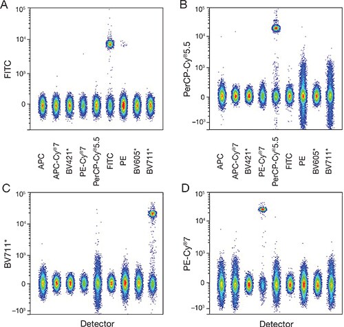 Spreading error visualization with FlowJo software Spreading error visualization with FlowJo software